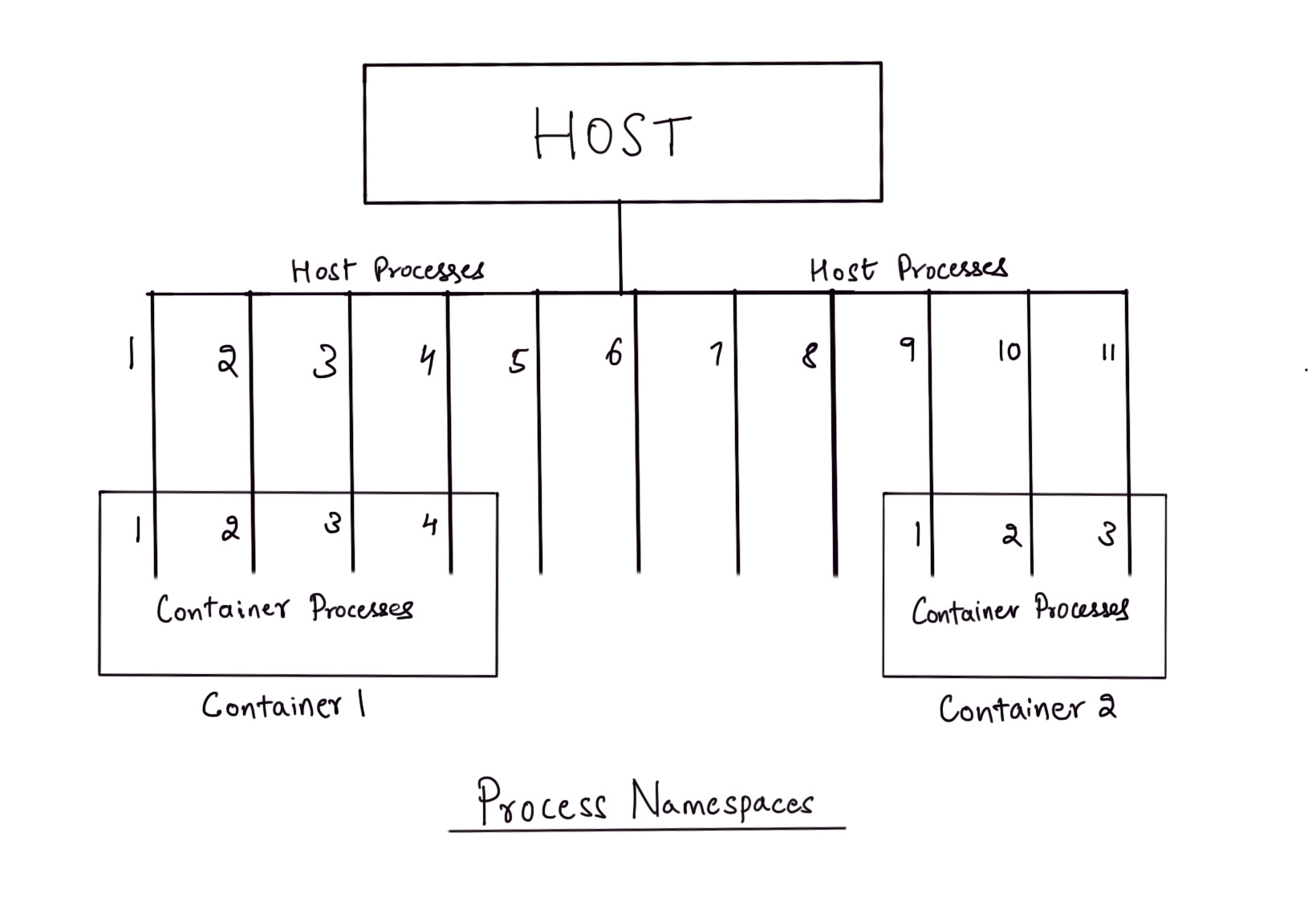 process_namespaces